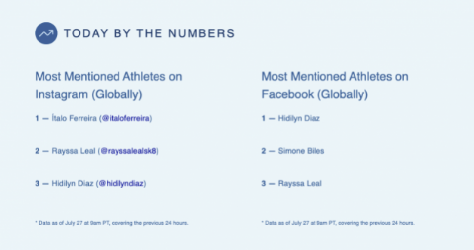 Most mentioned athletes on Instagram and Facebook (Globally) (Photo / Retrieved from GMA News)